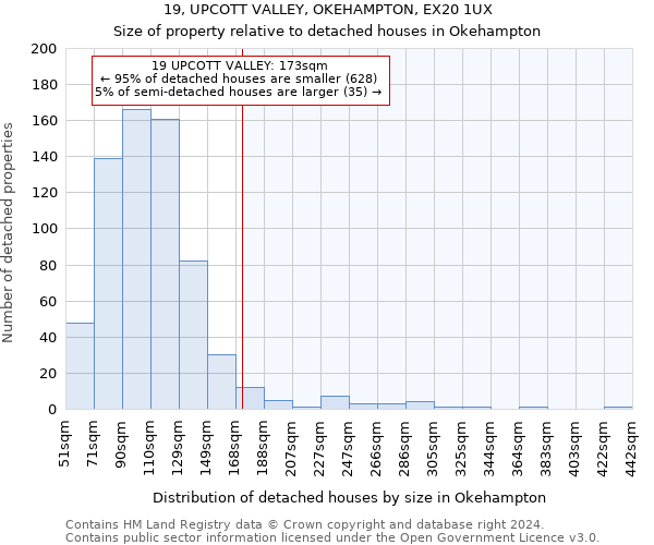 19, UPCOTT VALLEY, OKEHAMPTON, EX20 1UX: Size of property relative to detached houses in Okehampton