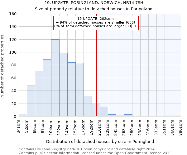19, UPGATE, PORINGLAND, NORWICH, NR14 7SH: Size of property relative to detached houses in Poringland