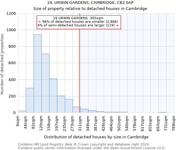 19, URWIN GARDENS, CAMBRIDGE, CB2 0AP: Size of property relative to detached houses in Cambridge