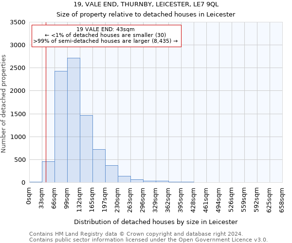 19, VALE END, THURNBY, LEICESTER, LE7 9QL: Size of property relative to detached houses in Leicester