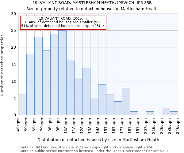 19, VALIANT ROAD, MARTLESHAM HEATH, IPSWICH, IP5 3SR: Size of property relative to detached houses in Martlesham Heath