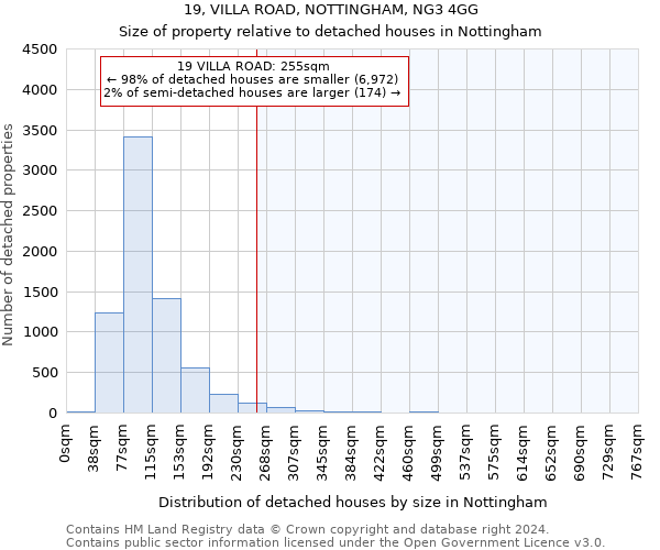19, VILLA ROAD, NOTTINGHAM, NG3 4GG: Size of property relative to detached houses in Nottingham