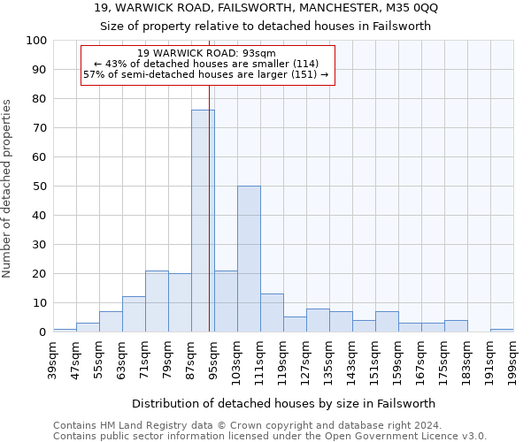 19, WARWICK ROAD, FAILSWORTH, MANCHESTER, M35 0QQ: Size of property relative to detached houses in Failsworth