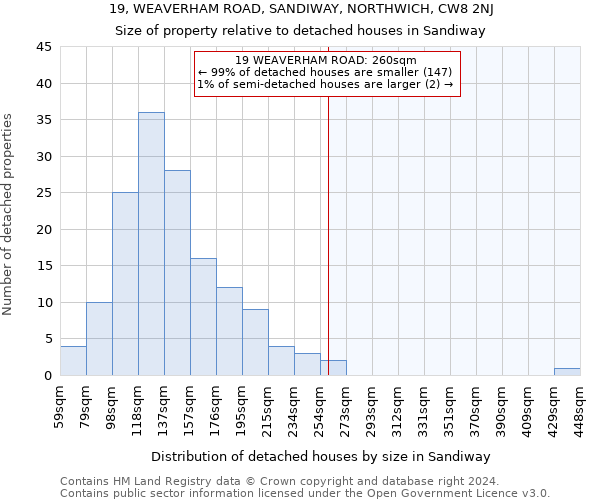 19, WEAVERHAM ROAD, SANDIWAY, NORTHWICH, CW8 2NJ: Size of property relative to detached houses in Sandiway
