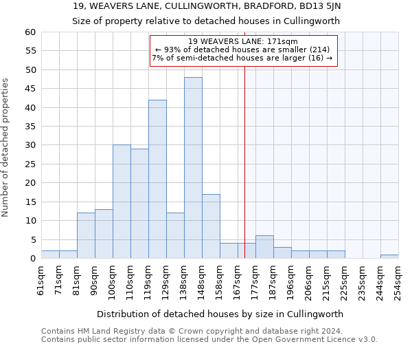 19, WEAVERS LANE, CULLINGWORTH, BRADFORD, BD13 5JN: Size of property relative to detached houses in Cullingworth