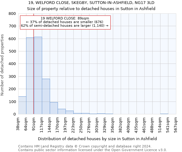 19, WELFORD CLOSE, SKEGBY, SUTTON-IN-ASHFIELD, NG17 3LD: Size of property relative to detached houses in Sutton in Ashfield