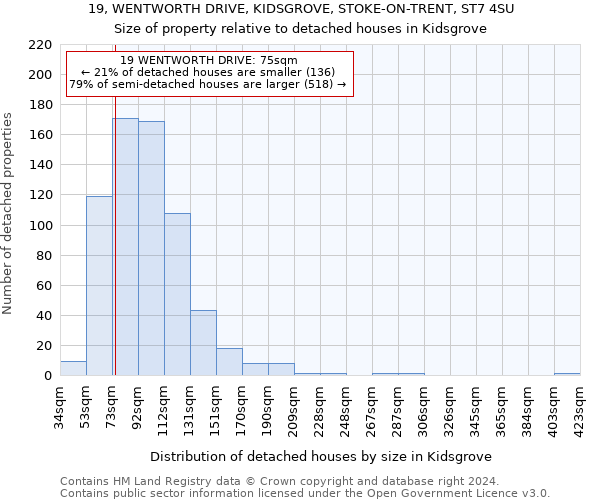 19, WENTWORTH DRIVE, KIDSGROVE, STOKE-ON-TRENT, ST7 4SU: Size of property relative to detached houses in Kidsgrove