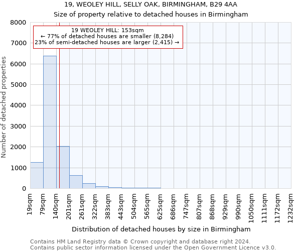 19, WEOLEY HILL, SELLY OAK, BIRMINGHAM, B29 4AA: Size of property relative to detached houses in Birmingham