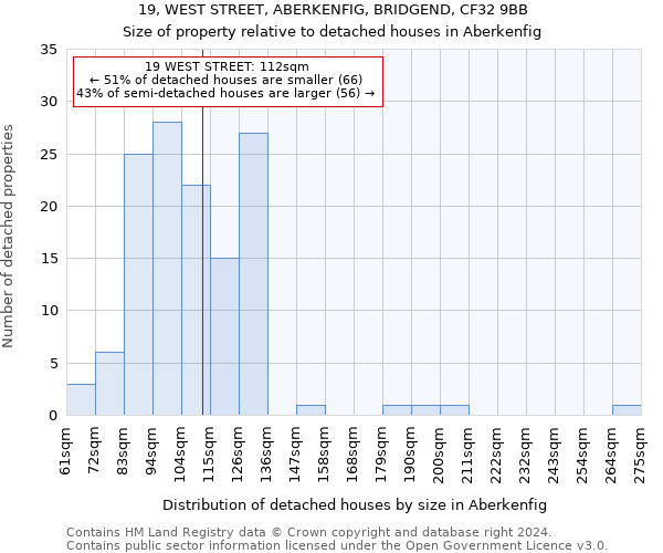 19, WEST STREET, ABERKENFIG, BRIDGEND, CF32 9BB: Size of property relative to detached houses in Aberkenfig