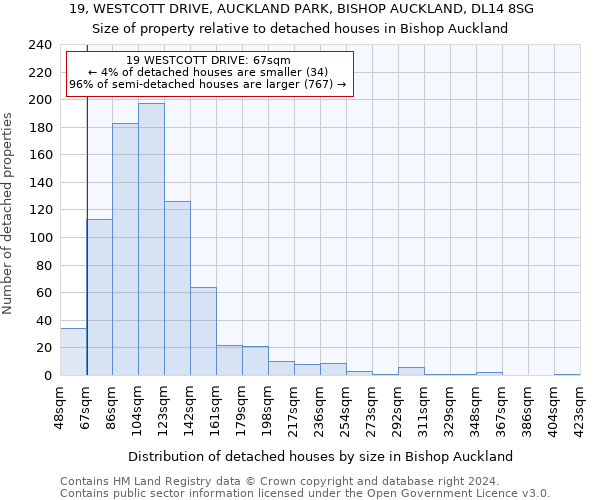 19, WESTCOTT DRIVE, AUCKLAND PARK, BISHOP AUCKLAND, DL14 8SG: Size of property relative to detached houses in Bishop Auckland