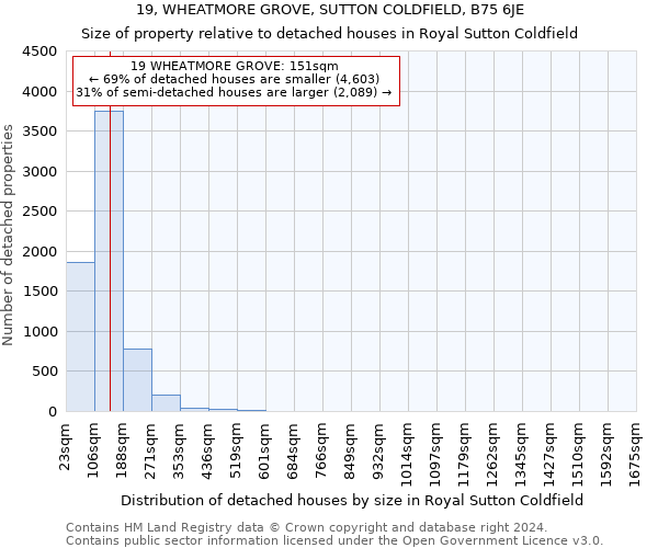 19, WHEATMORE GROVE, SUTTON COLDFIELD, B75 6JE: Size of property relative to detached houses in Royal Sutton Coldfield