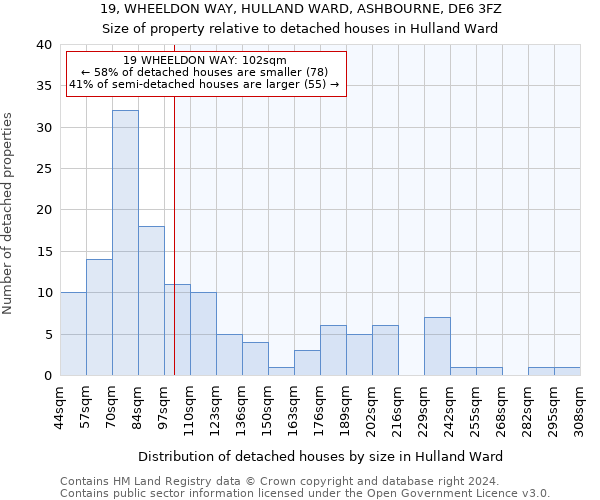 19, WHEELDON WAY, HULLAND WARD, ASHBOURNE, DE6 3FZ: Size of property relative to detached houses in Hulland Ward