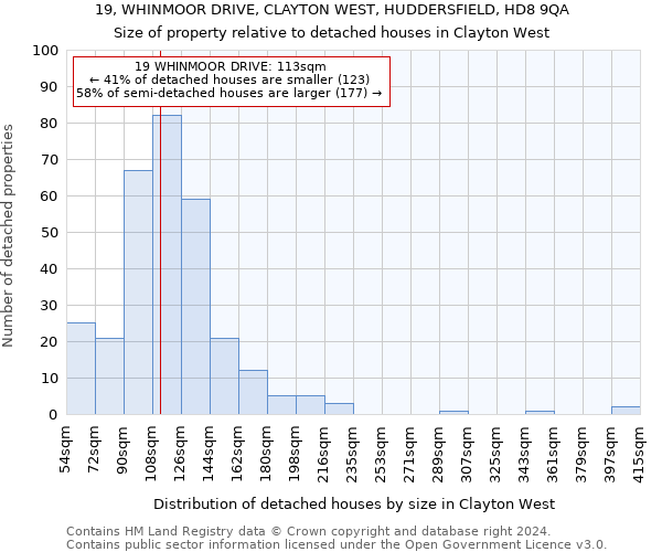 19, WHINMOOR DRIVE, CLAYTON WEST, HUDDERSFIELD, HD8 9QA: Size of property relative to detached houses in Clayton West
