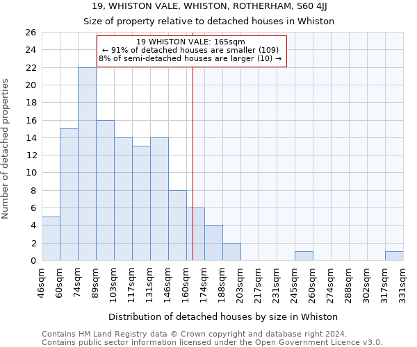 19, WHISTON VALE, WHISTON, ROTHERHAM, S60 4JJ: Size of property relative to detached houses in Whiston