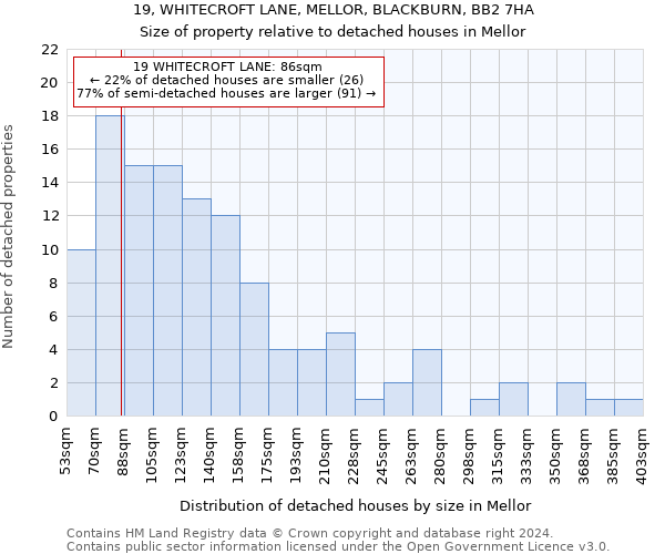 19, WHITECROFT LANE, MELLOR, BLACKBURN, BB2 7HA: Size of property relative to detached houses in Mellor