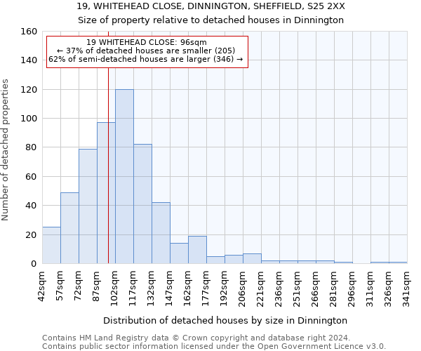 19, WHITEHEAD CLOSE, DINNINGTON, SHEFFIELD, S25 2XX: Size of property relative to detached houses in Dinnington