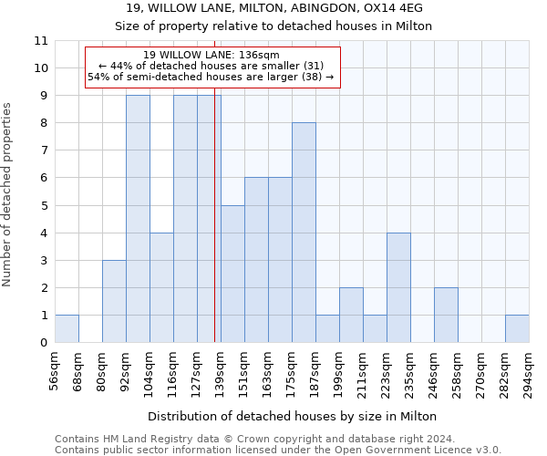 19, WILLOW LANE, MILTON, ABINGDON, OX14 4EG: Size of property relative to detached houses in Milton