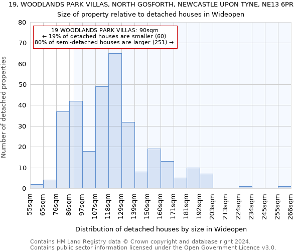 19, WOODLANDS PARK VILLAS, NORTH GOSFORTH, NEWCASTLE UPON TYNE, NE13 6PR: Size of property relative to detached houses in Wideopen