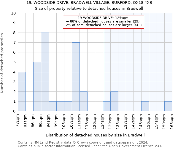 19, WOODSIDE DRIVE, BRADWELL VILLAGE, BURFORD, OX18 4XB: Size of property relative to detached houses in Bradwell