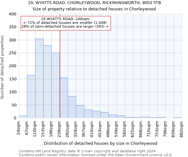 19, WYATTS ROAD, CHORLEYWOOD, RICKMANSWORTH, WD3 5TB: Size of property relative to detached houses in Chorleywood