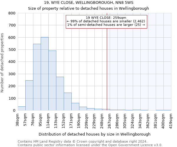 19, WYE CLOSE, WELLINGBOROUGH, NN8 5WS: Size of property relative to detached houses in Wellingborough