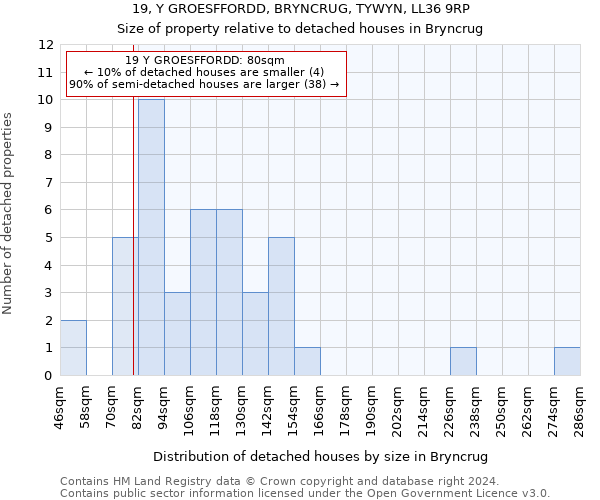 19, Y GROESFFORDD, BRYNCRUG, TYWYN, LL36 9RP: Size of property relative to detached houses in Bryncrug