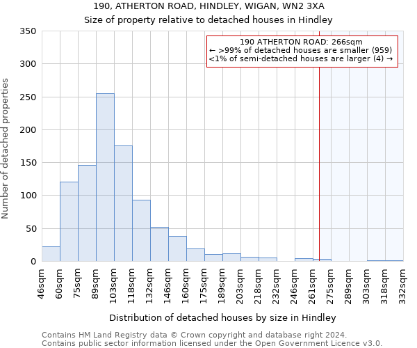 190, ATHERTON ROAD, HINDLEY, WIGAN, WN2 3XA: Size of property relative to detached houses in Hindley