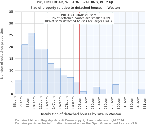 190, HIGH ROAD, WESTON, SPALDING, PE12 6JU: Size of property relative to detached houses in Weston