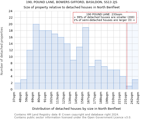 190, POUND LANE, BOWERS GIFFORD, BASILDON, SS13 2JS: Size of property relative to detached houses in North Benfleet