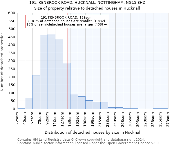 191, KENBROOK ROAD, HUCKNALL, NOTTINGHAM, NG15 8HZ: Size of property relative to detached houses in Hucknall