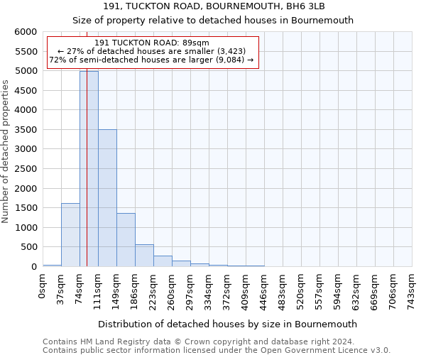 191, TUCKTON ROAD, BOURNEMOUTH, BH6 3LB: Size of property relative to detached houses in Bournemouth
