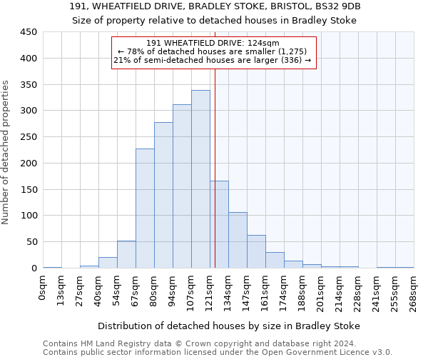 191, WHEATFIELD DRIVE, BRADLEY STOKE, BRISTOL, BS32 9DB: Size of property relative to detached houses in Bradley Stoke