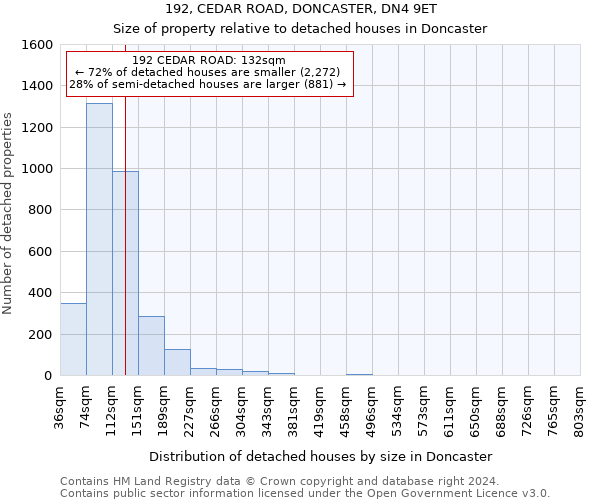 192, CEDAR ROAD, DONCASTER, DN4 9ET: Size of property relative to detached houses in Doncaster