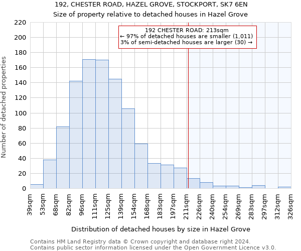 192, CHESTER ROAD, HAZEL GROVE, STOCKPORT, SK7 6EN: Size of property relative to detached houses in Hazel Grove