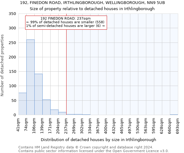 192, FINEDON ROAD, IRTHLINGBOROUGH, WELLINGBOROUGH, NN9 5UB: Size of property relative to detached houses in Irthlingborough