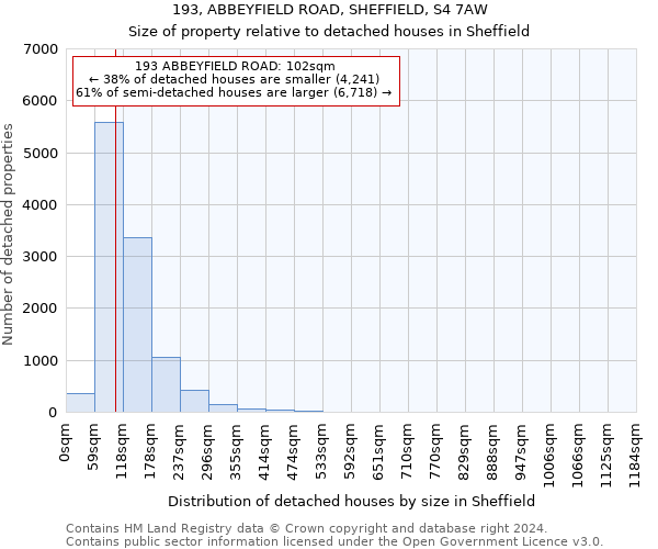 193, ABBEYFIELD ROAD, SHEFFIELD, S4 7AW: Size of property relative to detached houses in Sheffield