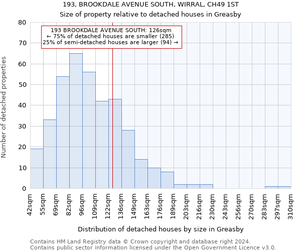 193, BROOKDALE AVENUE SOUTH, WIRRAL, CH49 1ST: Size of property relative to detached houses in Greasby