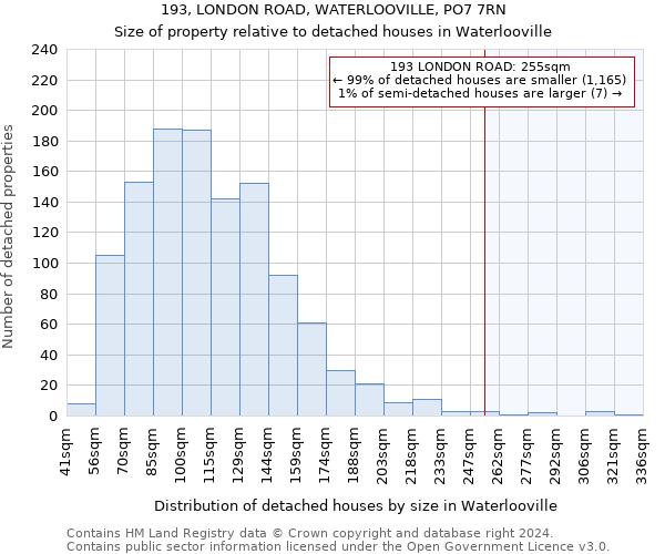 193, LONDON ROAD, WATERLOOVILLE, PO7 7RN: Size of property relative to detached houses in Waterlooville