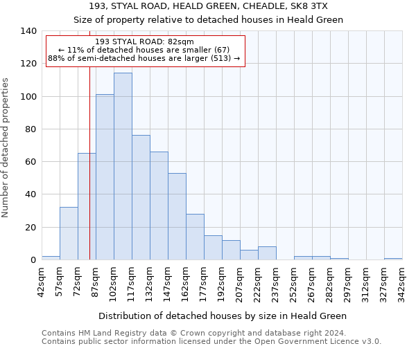 193, STYAL ROAD, HEALD GREEN, CHEADLE, SK8 3TX: Size of property relative to detached houses in Heald Green