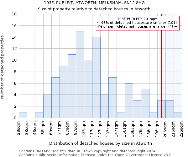 193F, PURLPIT, ATWORTH, MELKSHAM, SN12 8HG: Size of property relative to detached houses in Atworth