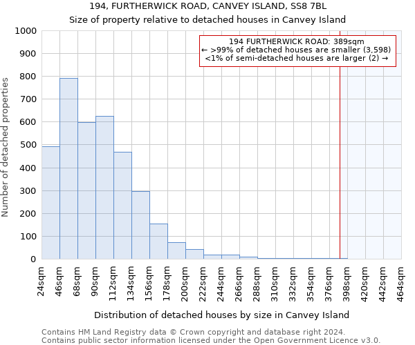 194, FURTHERWICK ROAD, CANVEY ISLAND, SS8 7BL: Size of property relative to detached houses in Canvey Island