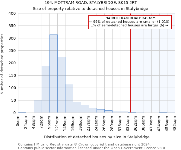 194, MOTTRAM ROAD, STALYBRIDGE, SK15 2RT: Size of property relative to detached houses in Stalybridge