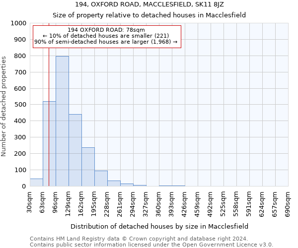 194, OXFORD ROAD, MACCLESFIELD, SK11 8JZ: Size of property relative to detached houses in Macclesfield