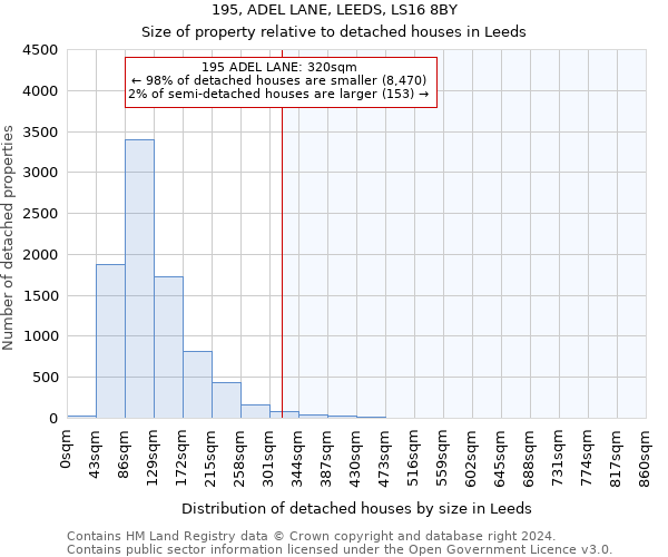 195, ADEL LANE, LEEDS, LS16 8BY: Size of property relative to detached houses in Leeds