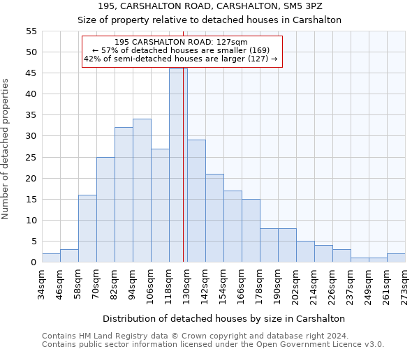 195, CARSHALTON ROAD, CARSHALTON, SM5 3PZ: Size of property relative to detached houses in Carshalton