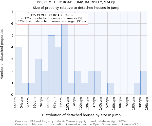195, CEMETERY ROAD, JUMP, BARNSLEY, S74 0JE: Size of property relative to detached houses in Jump