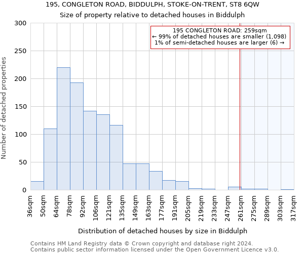 195, CONGLETON ROAD, BIDDULPH, STOKE-ON-TRENT, ST8 6QW: Size of property relative to detached houses in Biddulph