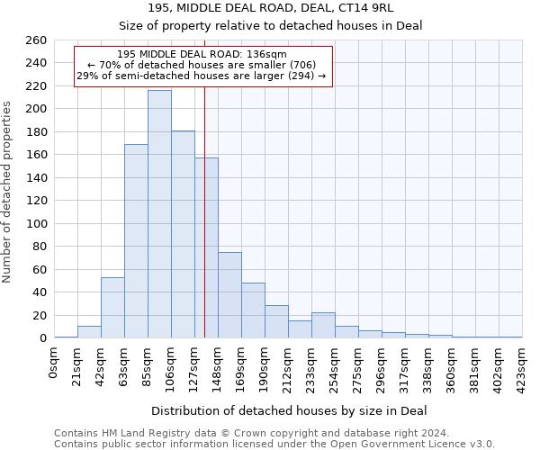 195, MIDDLE DEAL ROAD, DEAL, CT14 9RL: Size of property relative to detached houses in Deal