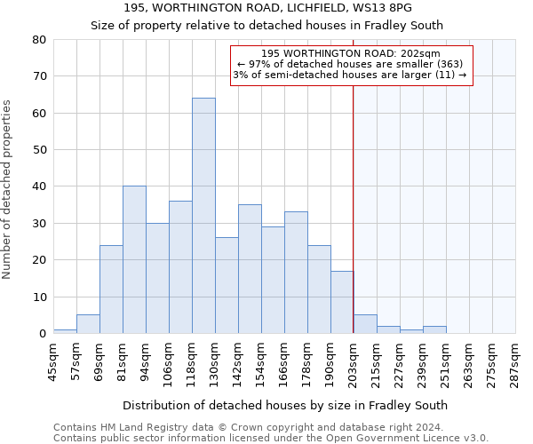 195, WORTHINGTON ROAD, LICHFIELD, WS13 8PG: Size of property relative to detached houses in Fradley South