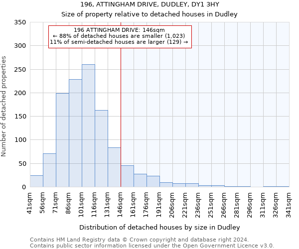 196, ATTINGHAM DRIVE, DUDLEY, DY1 3HY: Size of property relative to detached houses in Dudley